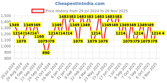 myntra.com Mezposh Off White & Mustard Square Cotton Cushion Covers Set of 2 mezposh Price History Graph from 29 Jul 2024 to 25 Nov 2025