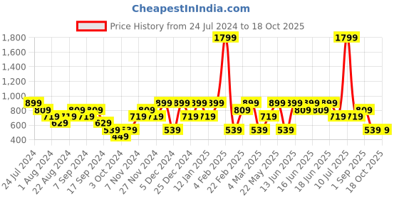 myntra.com Mezposh Pink & Black Set of 2 Square Cushion Covers mezposh Price History Graph from 24 Jul 2024 to 17 Oct 2025