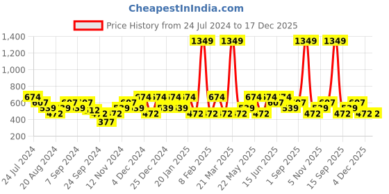 myntra.com Mezposh Purple Embellished Satin Square Cushion Covers mezposh Price History Graph from 24 Jul 2024 to 17 Dec 2025