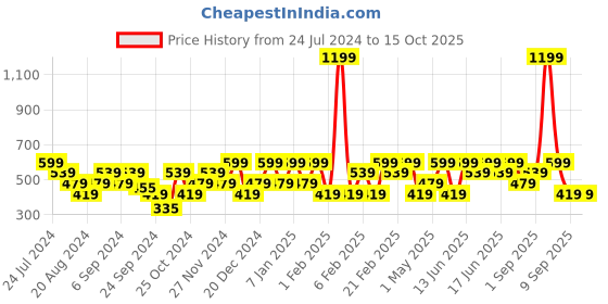 myntra.com Mezposh Red & Blue Checked 6 Seater Table Runner mezposh Price History Graph from 24 Jul 2024 to 15 Oct 2025