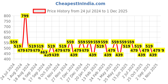 myntra.com Mezposh Red & Cream Quirky Velvet Square Cushion Cover mezposh Price History Graph from 24 Jul 2024 to 30 Nov 2025