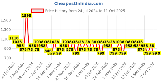 myntra.com Mezposh Red & Cream Set Of 2 Quirky Velvet Square Cushion Covers mezposh Price History Graph from 24 Jul 2024 to 11 Oct 2025