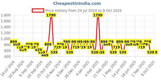 myntra.com Mezposh Red & White Damask Digital Printed 6 Seater Table Runner mezposh Price History Graph from 24 Jul 2024 to 9 Oct 2025