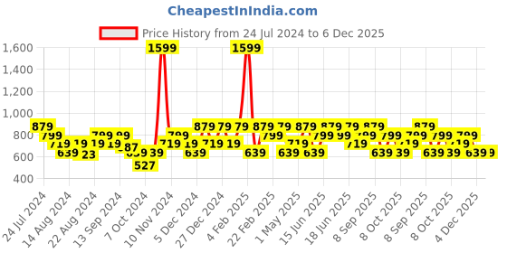 myntra.com Mezposh Rose & Gold-Toned Embellished Satin Square Cushion Covers mezposh Price History Graph from 24 Jul 2024 to 6 Dec 2025