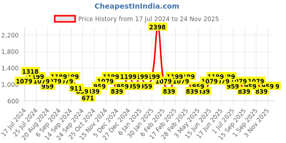 myntra.com Mezposh Rose Gold Geometric Embellished Satin Square Cushion Covers Set of 2 mezposh Price History Graph from 17 Jul 2024 to 24 Nov 2025