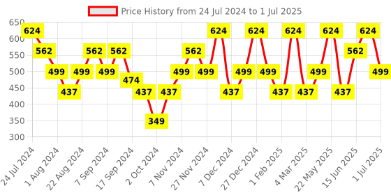 myntra.com Mezposh Rust Set of Single Solid Square Cushion Covers mezposh Price History Graph from 24 Jul 2024 to 1 Jul 2025