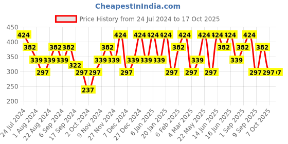 myntra.com Mezposh Sea Green & Red Set of Single Ethnic Motifs Square Cushion Covers mezposh Price History Graph from 24 Jul 2024 to 16 Oct 2025