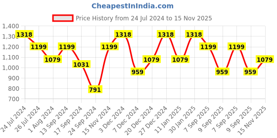 myntra.com Mezposh Set Of 2 Beige & Blue Quirky Bird Embroidered Cotton Round Cushion Covers mezposh Price History Graph from 24 Jul 2024 to 15 Nov 2025