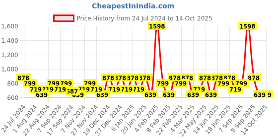myntra.com Mezposh Set Of 2 Cotton Lurex Self Design Square Cushion Covers mezposh Price History Graph from 24 Jul 2024 to 13 Oct 2025