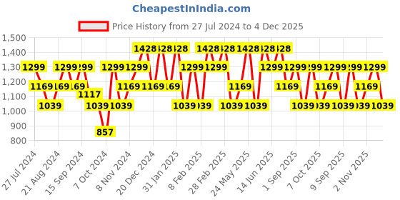myntra.com Mezposh Set Of 2 Ethnic Motifs Embroidered Cotton Square Cushion Covers mezposh Price History Graph from 27 Jul 2024 to 4 Dec 2025