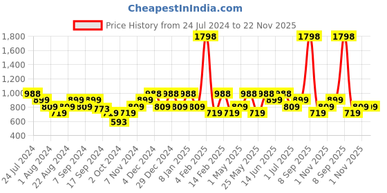 myntra.com Mezposh Set of 2 White & Blue Geometric Square Cushion Covers with Pom Pom Details mezposh Price History Graph from 24 Jul 2024 to 22 Nov 2025
