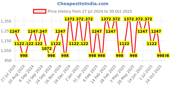myntra.com Mezposh Set Of 5 Blue & White Floral Block Printed Cotton Square Cushion Covers mezposh Price History Graph from 27 Jul 2024 to 29 Oct 2025