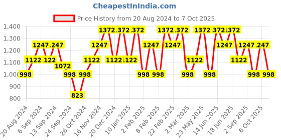 myntra.com Mezposh Set Of 5 Ethnic Motifs Block Printed Cotton Square Cushion Covers mezposh Price History Graph from 20 Aug 2024 to 7 Oct 2025
