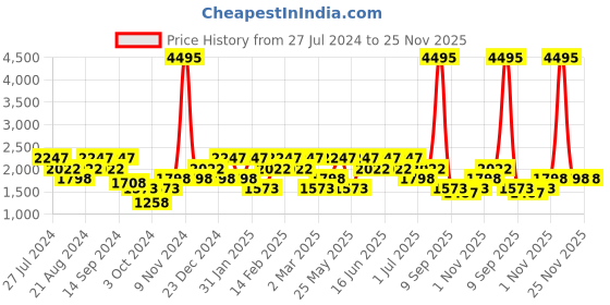 myntra.com Mezposh Set of 5  Navy Blue Ethnic Motifs Square Cushion Covers mezposh Price History Graph from 27 Jul 2024 to 25 Nov 2025