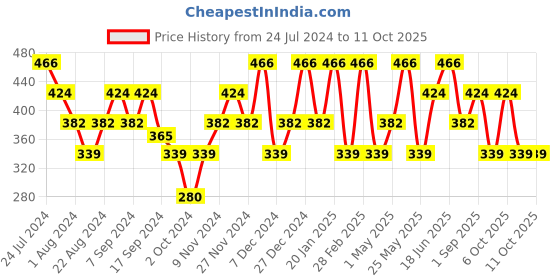myntra.com Mezposh Silver-Toned & Beige Set of Single Self Design Square Cushion Covers mezposh Price History Graph from 24 Jul 2024 to 10 Oct 2025