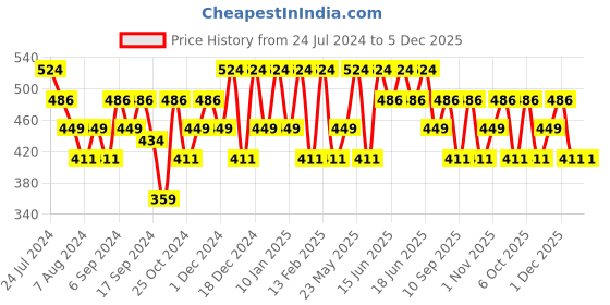 myntra.com Mezposh Teal & White Ethnic Motifs Square Cushion Cover mezposh Price History Graph from 24 Jul 2024 to 5 Dec 2025