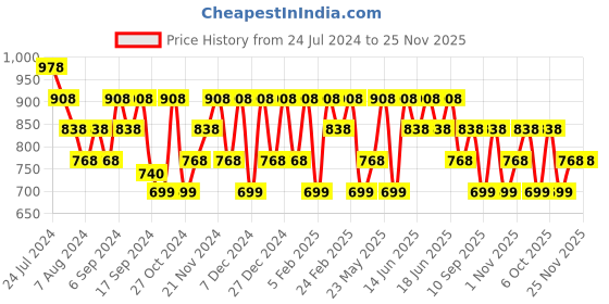 myntra.com MEZPOSH White & Gold-Toned Set Of 2 Ethnic Motifs Embroidered Square Cushion Covers mezposh Price History Graph from 24 Jul 2024 to 25 Nov 2025