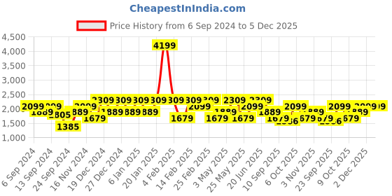 myntra.com Mezposh White & Green Floral Printed 6 Seater Rectangle Table Cover mezposh Price History Graph from 6 Sep 2024 to 5 Dec 2025