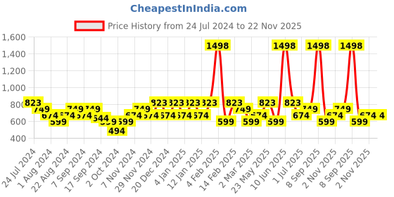 myntra.com Mezposh Yellow & Blue Set of 2 Ethnic Motifs Square Cushion Covers mezposh Price History Graph from 24 Jul 2024 to 21 Nov 2025