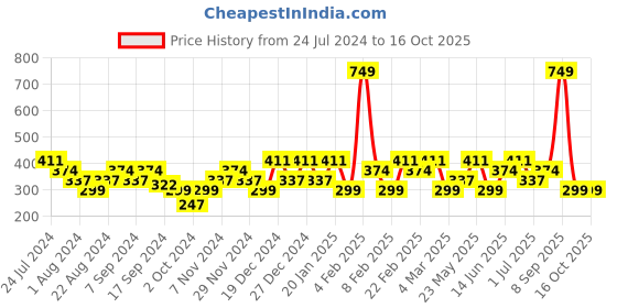 myntra.com Mezposh Yellow Ethnic Motifs Printed Square Cushion cover mezposh Price History Graph from 24 Jul 2024 to 15 Oct 2025