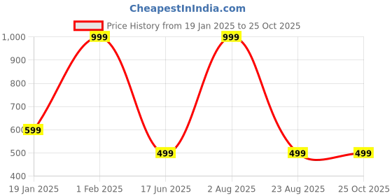 myntra.com MF ERA Ethnic Motifs Print Puff Sleeve Pure cotton Fit & Flare Midi Dress mf era Price History Graph from 19 Jan 2025 to 25 Oct 2025