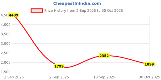 myntra.com MF Hayat Bandhani Printed Pure Cotton Anarkali Kurta With Trousers & Dupatta mf hayat Price History Graph from 2 Sep 2025 to 30 Oct 2025