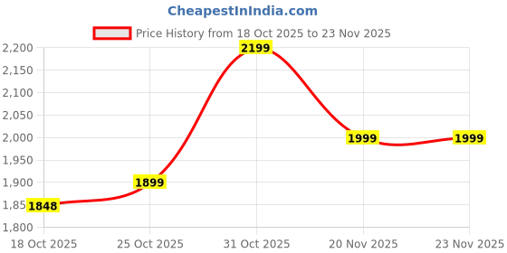 myntra.com MF Hayat Bandhani Printed Thread Work Pure Cotton Kurta With Trousers & Dupatta mf hayat Price History Graph from 18 Oct 2025 to 23 Nov 2025