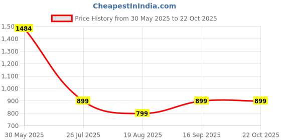 myntra.com MF Hayat Ethnic Motifs Embroidered Thread Work A Line Kurta with Salwar & Dupatta mf hayat Price History Graph from 30 May 2025 to 21 Oct 2025