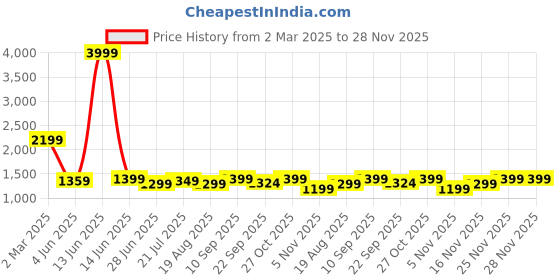myntra.com MF Hayat Ethnic Motifs Printed Mandarin Collar Pure Cotton A-Line Kurta With Palazzo mf hayat Price History Graph from 2 Mar 2025 to 27 Nov 2025