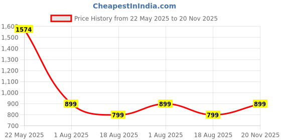 myntra.com MF Hayat Ethnic Motifs Printed Regular Thread Work A Line Kurta with Salwar & Dupatta mf hayat Price History Graph from 22 May 2025 to 20 Nov 2025