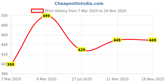 myntra.com MF Hayat Floral Embroidered Straight Kurta mf hayat Price History Graph from 7 Mar 2025 to 19 Nov 2025