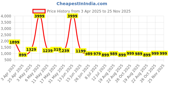 myntra.com MF Hayat Floral Embroidered Top With Trouser Co-Ords mf hayat Price History Graph from 3 Apr 2025 to 25 Nov 2025