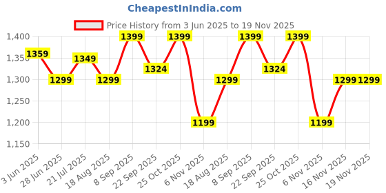 myntra.com MF Hayat Floral Printed Mandarin Collar Pure Cotton A-Line Kurta With Palazzo mf hayat Price History Graph from 3 Jun 2025 to 19 Nov 2025