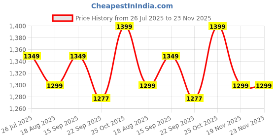 myntra.com MF Hayat Floral Printed Mandarin Collar Pure Cotton A-Line Kurta With Palazzo mf hayat Price History Graph from 26 Jul 2025 to 22 Nov 2025