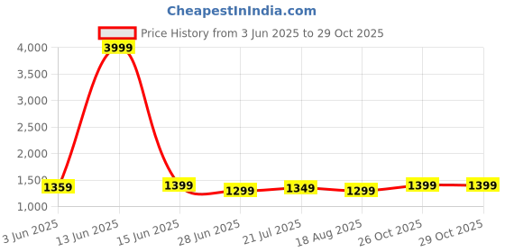 myntra.com MF Hayat Floral Printed Mandarin Collar Pure Cotton A-Line Kurta With Palazzo mf hayat Price History Graph from 3 Jun 2025 to 28 Oct 2025