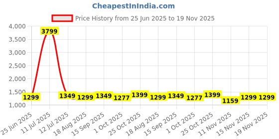 myntra.com MF Hayat Floral Printed Mandarin Collar Pure Cotton A-Line Kurta With Trouser mf hayat Price History Graph from 25 Jun 2025 to 19 Nov 2025