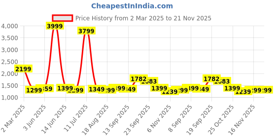 myntra.com MF Hayat Floral Printed Pure Cotton Band Collar A-Line Kurta With Trousers mf hayat Price History Graph from 2 Mar 2025 to 20 Nov 2025