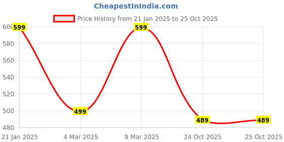 myntra.com MF Hayat Printed A-Line Midi Ethnic Dresses mf hayat Price History Graph from 21 Jan 2025 to 24 Oct 2025