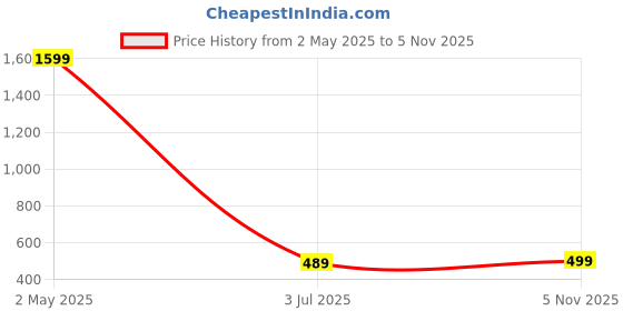 myntra.com MF Hayat Round Neck Polka Dot Printed Flared Ethnic Dress mf hayat Price History Graph from 2 May 2025 to 5 Nov 2025