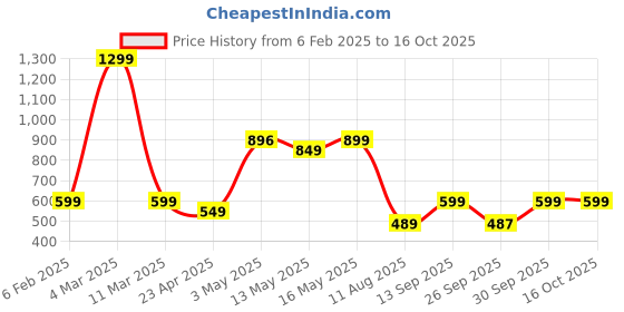 myntra.com MF Hayat Thread Work Key Hole Neck Kimono Sleeves Kaftan Kurta mf hayat Price History Graph from 6 Feb 2025 to 16 Oct 2025