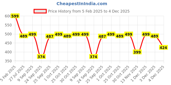 myntra.com MF Hayat Thread Work Key Hole Neck Kimono Sleeves Kaftan Kurta mf hayat Price History Graph from 5 Feb 2025 to 4 Dec 2025