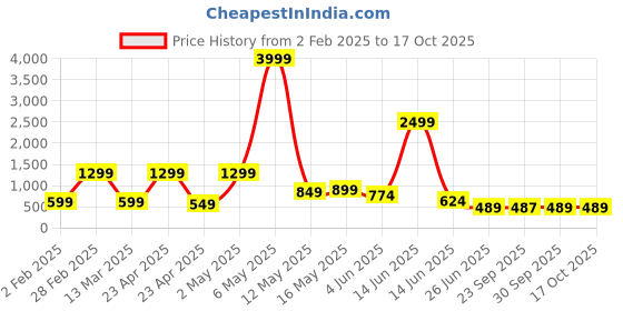 myntra.com MF Hayat Thread Work Key Hole Neck Kimono Sleeves Kaftan Kurta mf hayat Price History Graph from 2 Feb 2025 to 15 Oct 2025