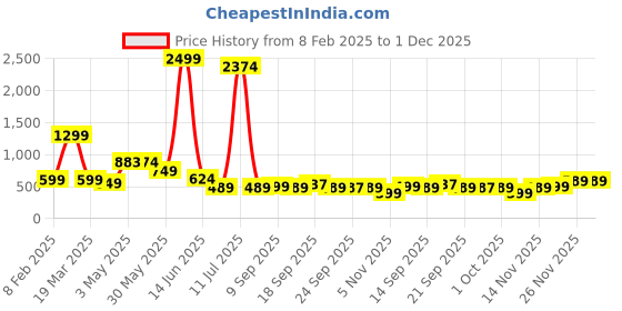 myntra.com MF Hayat Women Bandhani Embroidered Asymmetric Kaftan Kurta mf hayat Price History Graph from 8 Feb 2025 to 30 Nov 2025