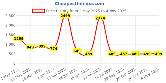 myntra.com MF Hayat Women Embroidered Floral Kurta mf hayat Price History Graph from 2 May 2025 to 2 Nov 2025