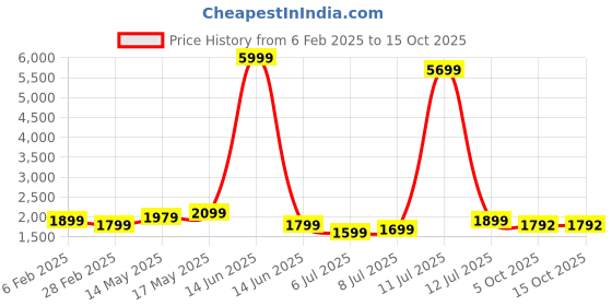 myntra.com MF Hayat Women Floral Embroidered Regular Kurta with Trousers & With Dupatta mf hayat Price History Graph from 6 Feb 2025 to 15 Oct 2025