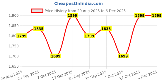 myntra.com MF Hayat Women Floral Embroidered Regular Pure Cotton Kurta with Trousers & Dupatta mf hayat Price History Graph from 20 Aug 2025 to 6 Dec 2025