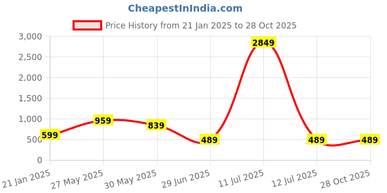 myntra.com MF Hayat Women Printed A-Line Midi Ethnic Dresses mf hayat Price History Graph from 21 Jan 2025 to 28 Oct 2025