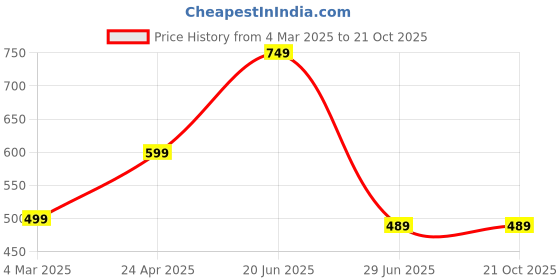 myntra.com MF Hayat Women Printed A-Line Midi Ethnic Dresses mf hayat Price History Graph from 4 Mar 2025 to 20 Oct 2025