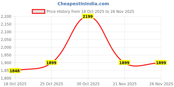 myntra.com MF Hayat Women Printed Regular Sequinned Cotton Kurta with Trousers & Dupatta Kurta Sets mf hayat Price History Graph from 18 Oct 2025 to 26 Nov 2025