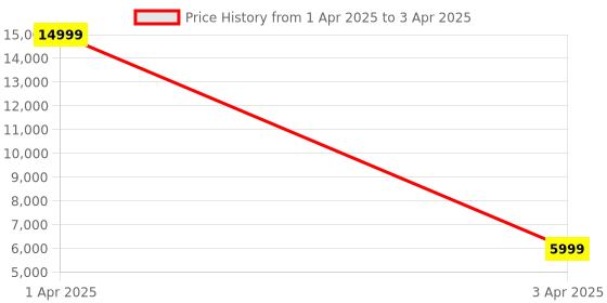 myntra.com MFD HOME FURNISHING 3D Doom Red Gold & White Hanging Ceiling Lamp mfd home furnishing Price History Graph from 1 Apr 2025 to 3 Apr 2025